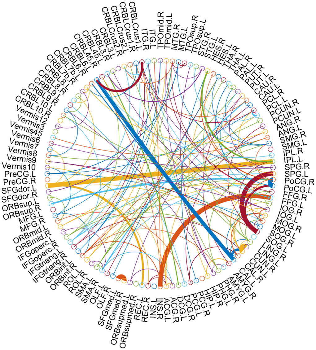 The consensus connections, selected via LOOCV, between MCI and NC for 116 AAL template ROIs. The arc thickness indicates the discriminative power of an edge, which is inversely proportional to the estimated p-values. The arc colors were randomly generated to differentiate ROIs. This figure was created using a Matlab function, circularGraph, shared by Paul Kassebaum (http://www.mathworks.com/matlabcentral/fileexchange/48576-circulargraph).