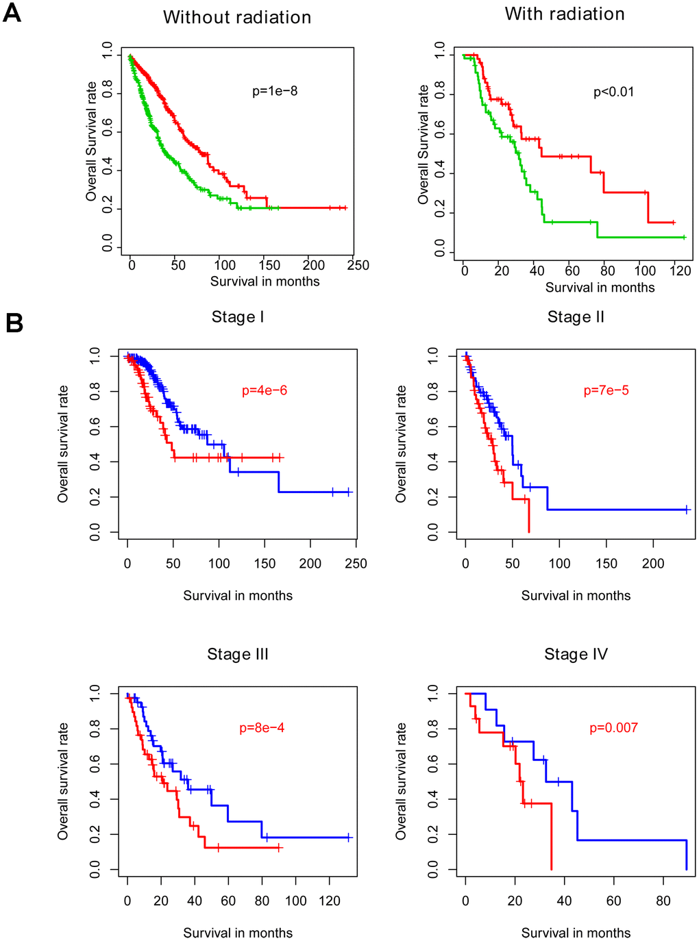 Within-subgroup prognostic value of the risk score, for radiotherapy-treated and –untreated (A) samples, as well as for samples stratified by stage (B).