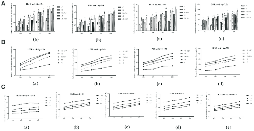 GPER activation reduces hyperoxia-induced IPER-dependent calcium release from the ER in primary retinal microglia. (A) The bar graphs show the rates of calcium release from the ER at 12, 24, 48 and 72 h in the (a) control (C), (b) hyperoxia (H), (c) hyperoxia+DMSO (DMSO), (d) hyperoxia+G-1 (G-1), and (e) hyperoxia+G-1+G-15 (G-1+G-15) groups of primary retinal microglia. (B) The curves show the IPER-dependent calcium release rates between 30 s to 120 s from the ER for each of the five treatment groups of primary retinal microglia at 12, 24, 48 and 72 h. (C) The curves show the calcium release rates from the ER in all 5 groups of primary retinal microglia between 12-72 h. P