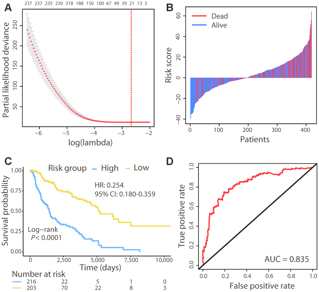 Risk stratification of CM patients using the 21-gene signature. (A) Cross-validation error plot for tuning parameter selection in the proportional hazards model. The R package glmnet returns a sequence of lambda values and cross-validation chooses the optimal value. The plot includes the cross-validation curve (red dotted line) and upper and lower standard deviation (error bars) along the lambda sequence. We used the lambda value with a minimum standard error of the mean (red vertical line) across 100 runs to choose the 21-gene signature. (B) Risk score distribution with patient survival status. The x axis is sorted by risk score values. Red indicates dead patients and blue indicates those still alive. (C) The Kaplan–Meier survival analysis of the signature. Patients were divided into high- and low-risk groups using the cut-off value estimated by the R package survminer. (D) ROC analysis of the signature in predicting the OS of patients.