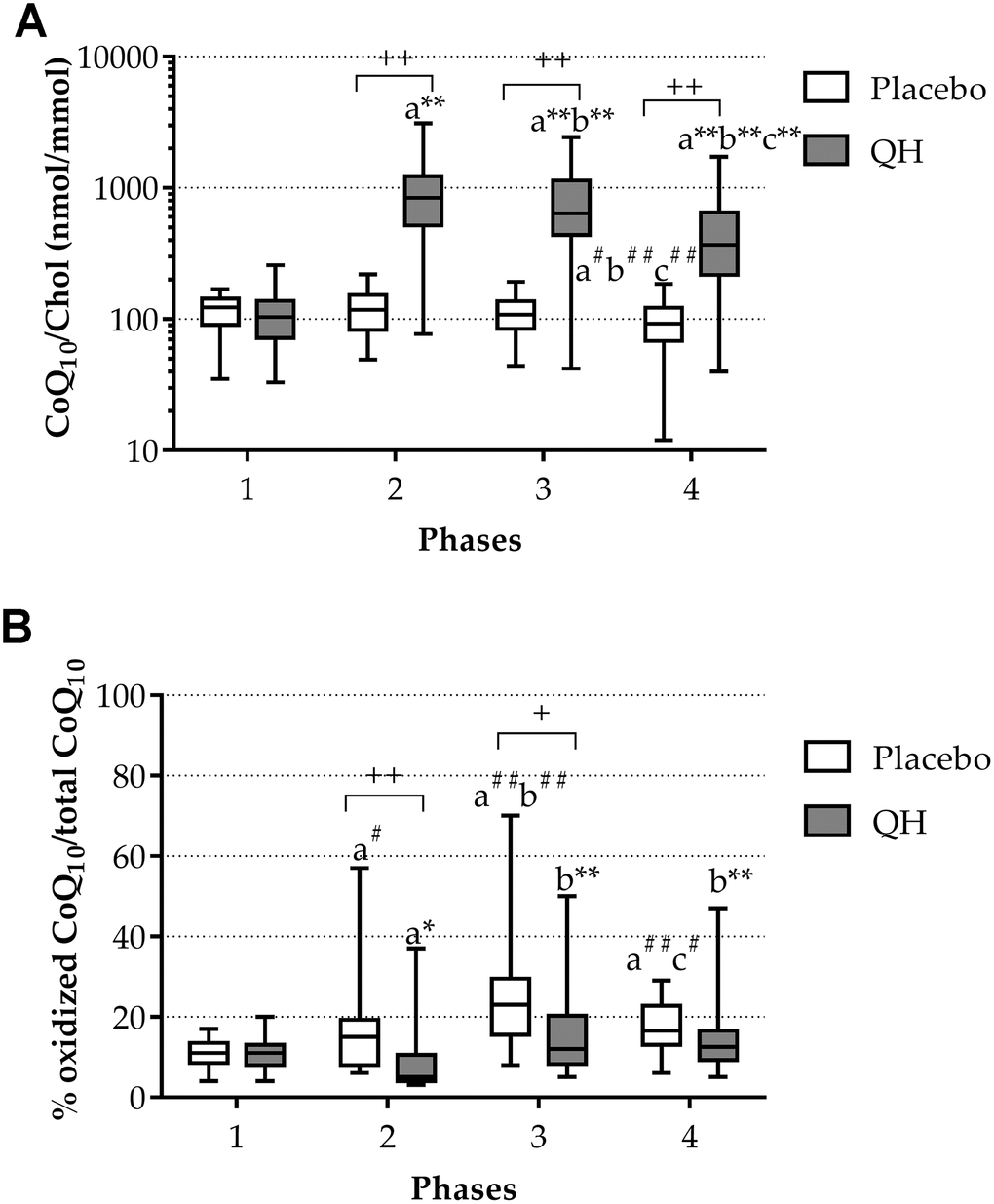 Total CoQ10 plasma levels normalized to cholesterol (A) and its oxidative status (B) in placebo (white) and QH treated (grey) groups during the four experimental phases. * p≤0.05, ** p≤0.01 and #p≤0.05, ##p≤0.01 significance of differences in each subgroup compared with phase 1 (a), 2 (b) and 3 (c). + p≤0.05 and ++ p≤0.01 significance of differences comparing both groups at the same experimental phase.
