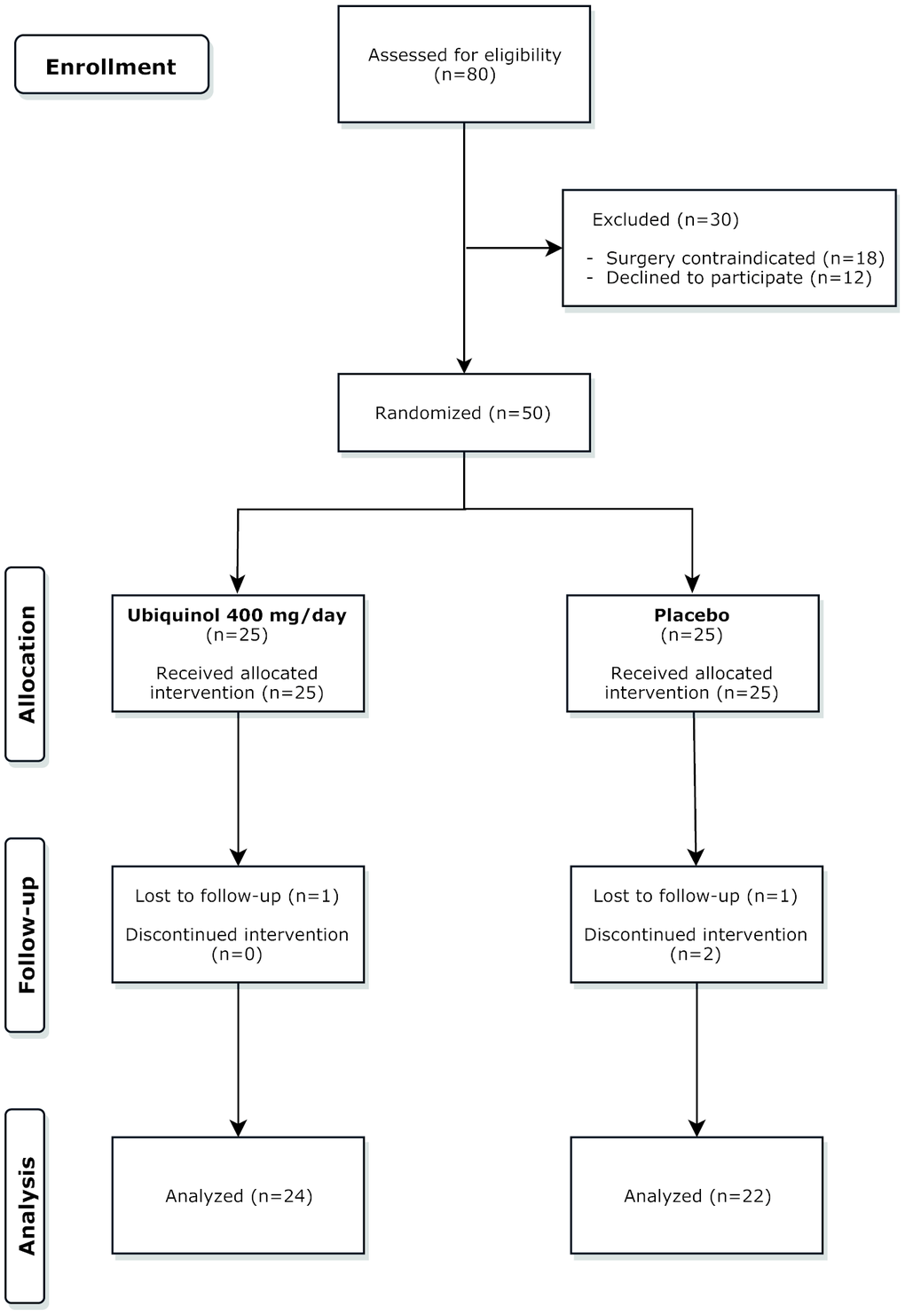 CONSORT flow chart. A total number of 80 patients were screened. Of these 50 were randomized to the three groups and 46 completed the study.