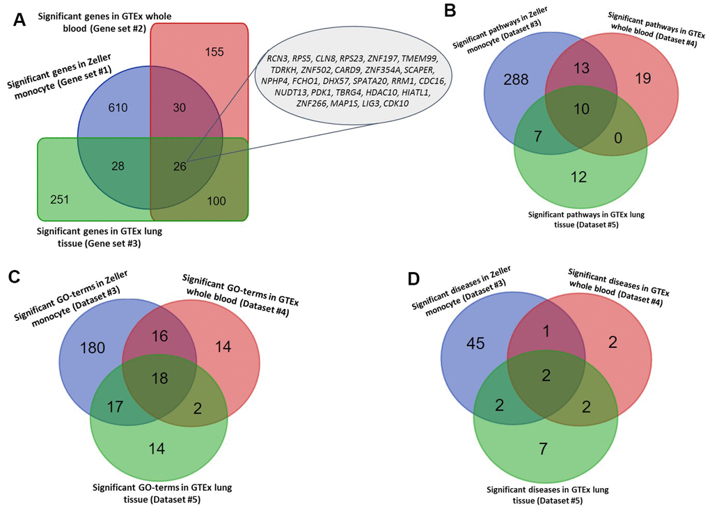 Integrative genomics analysis identifies promising SNPs and genes Integrative genomics analysis identifies promising SNPs and genes