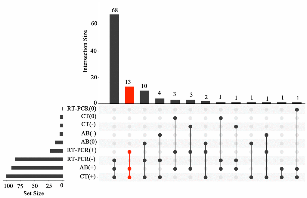 Venn diagram showing the laboratory parameters and CT findings in COVID-19 patients. AB (+), positive antibody assay; AB (-), negative antibody assay; AB (0), antibody assay was not performed; RT-PCR (+), positive RT-PCR assay; RT-PCR (-), negative RT-PCR assay; RT-PCR (0), RT-PCR assay was not performed; CT (+), positive CT diagnosis; CT (-), negative CT diagnosis; CT (0), CT was not performed.