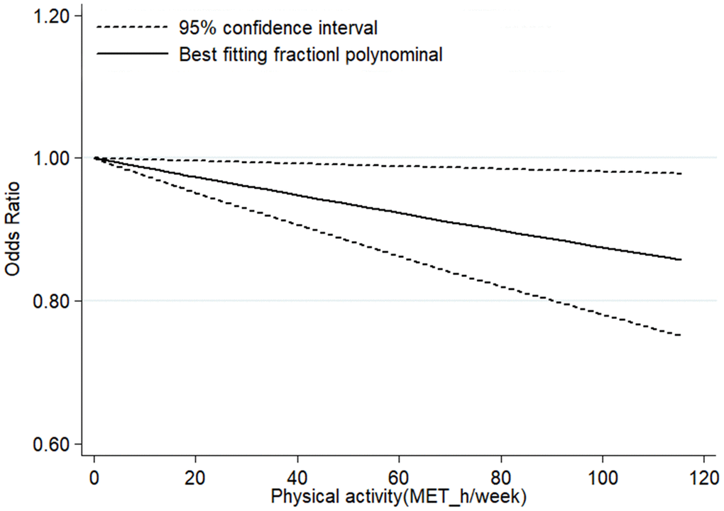 Linear dose–response association between PA and risk of CKD.