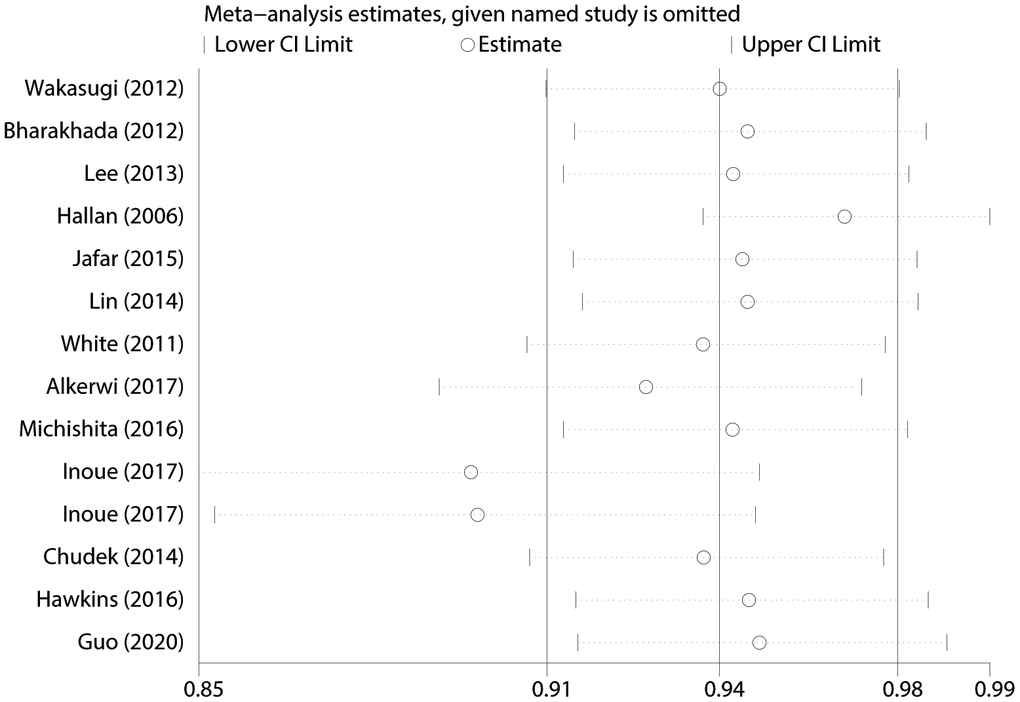 “Leave-one-out” sensitivity analysis about PA and CKD risk.