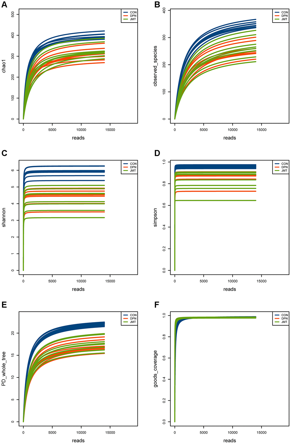 Rarefaction curves of the alpha diversity indexes in different groups. Rarefaction curves of (A) the Chao1 index, (B) observed species index, (C) Shannon index, (D) Simpson index, (E) PD whole tree index, (F) goods coverage index of fecal samples from different groups. All of the alpha diversity indexes achieved stability in different groups, which means the sequencing sample size for gut microbiota analysis is sufficient and the sequencing depth is enough.