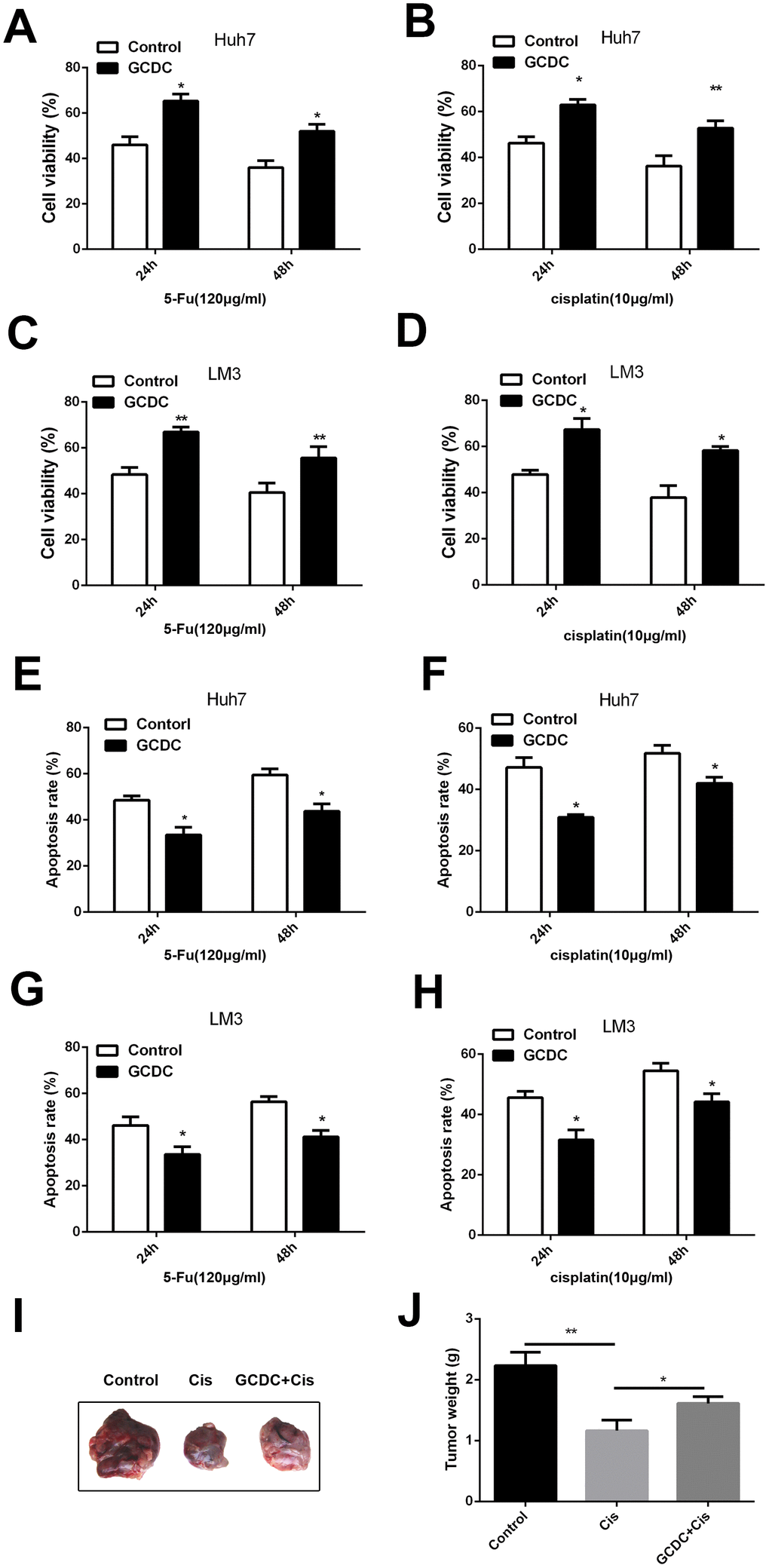 GCDC enhances chemoresistance in HCC cells. (A–D) Cell viability was detected using the CCK-8 assay. *PE–H) Cell apoptosis was analyzed by flow cytometry. *PI–J) GCDC enhanced the ability of chemoresistance of HCC cells in vivo. Huh7 cells (5×106) were pretreated with GCDC and then were implanted in the right subcutaneous armpit area of nude mice. Then the cisplatin (4mg/kg) were injected in tumor every 3 days. After 27 days, the mice were sacrificed and the weight of the tumor was measured.*P