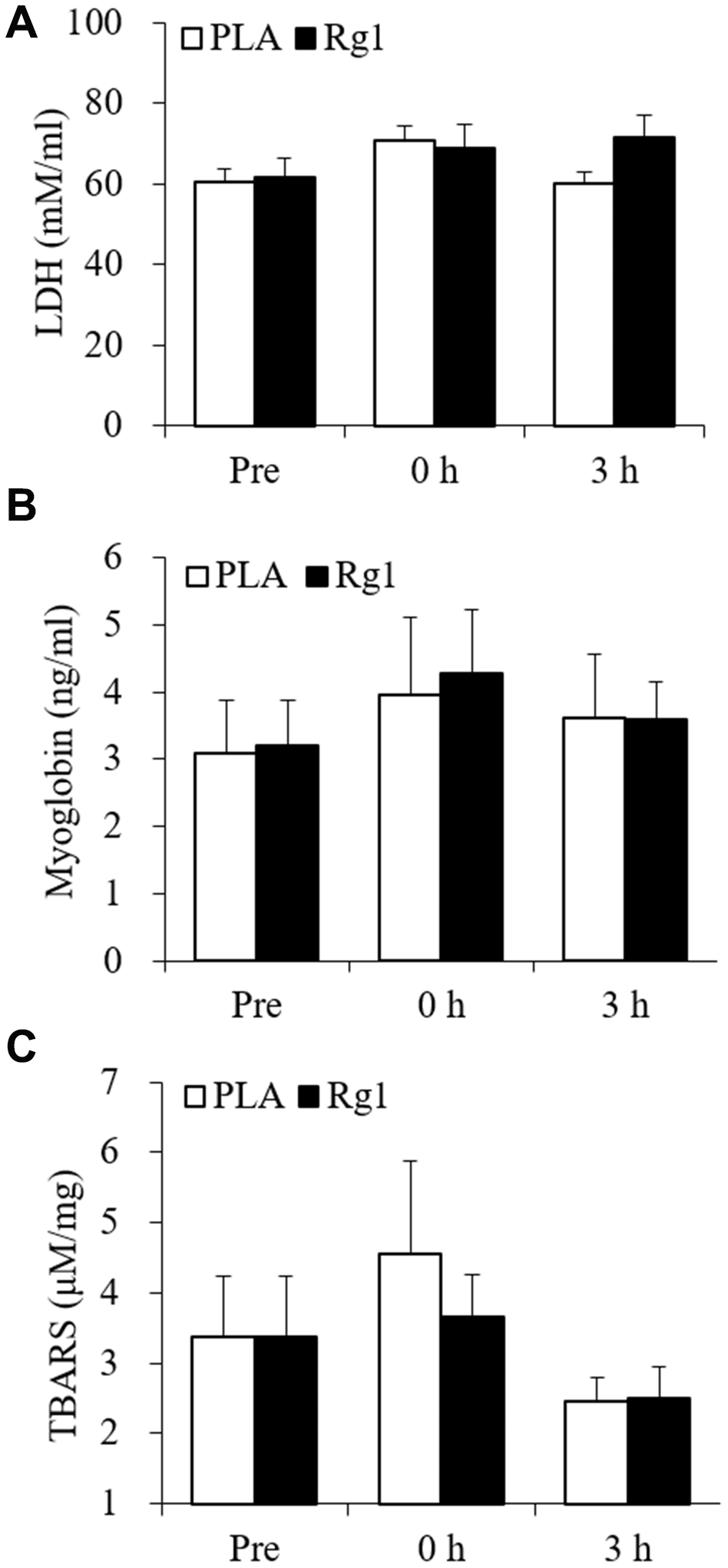 Plasma muscle damage markers unaltered following aerobic exercise. Lactate dehydrogenase (A), myoglobin (B), and TBARS (C) were not significantly increased after 1-h cycling exercise (70% V̇O2max). Data are expressed as mean and SEM. Abbreviation: TBARS, Thiobarbituric acid reactive substances.