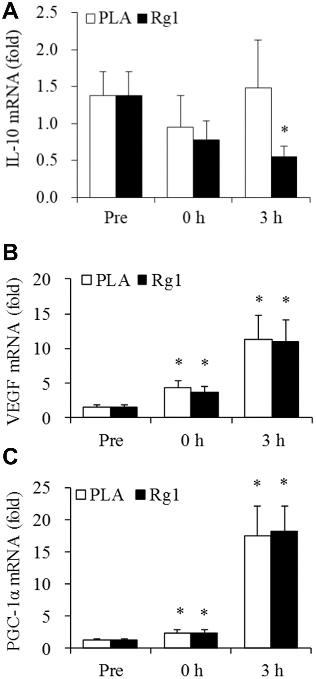 IL-10, VEGF, and PGC1-alpha expression after aerobic exercise. (A) Rg1 supplementation lowers IL-10 mRNA 3 h after exercise (-60%, P B) and PGC1-alpha mRNA (C) occurred 3 h after 1-h cycling exercise (70% V̇O2max). Data are expressed as mean and SEM. * Significant difference against Pre (Baseline), P 