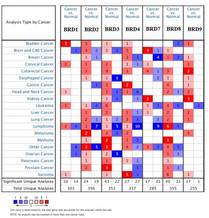 Transcription levels of 7 BRD-containing protein genes in different types of cancers (ONCOMINE database). The numbers in colored cells show the quantities of datasets with statistically significant mRNA overexpression (red) or downexpression (blue) of target genes. Cell color was determined by the best gene rank percentile for the analysis within the cells. The number in each cell represents the number of analyses that satisfied the threshold, such as gene rank percentile (10%), P-value (0.001), and fold change (1).