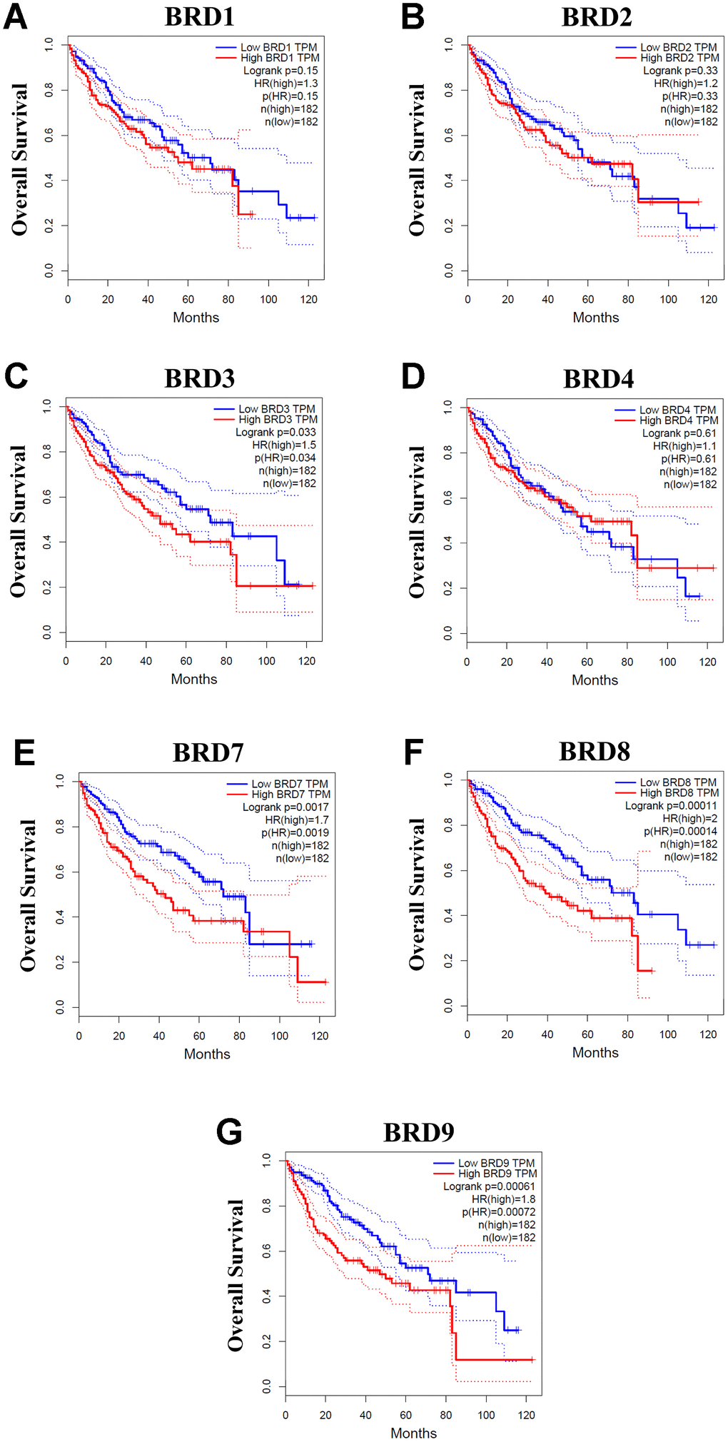 Associations between mRNA expression of each BRD-containing protein gene in tumor tissues and OS of HCC patients (GEPIA). Each mRNA expression of BRD-containing protein gene in tumor tissue was stratified into high or low expression using the median expression value as the cut-off point. The corresponding P-value for Log-rank test in all HCC patients was showed. Higher mRNA expressions of BRD3/7/8/9 were significantly associated with poorer OS in HCC patients (C, E–G). However, mRNA expressions of BRD1/2/4 showed no correlation with prognosis in HCC patients (A, B, D).