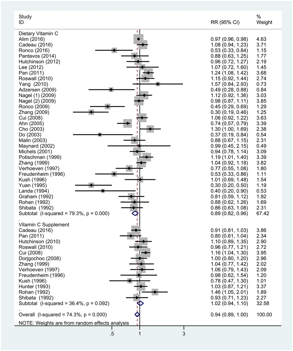 Subgroup analyses of the associations between breast cancer risk and specific sources of vitamin C. Note: Weights are from random-effects analysis. Abbreviations: RR, relative risk; CI, confidence interval.
