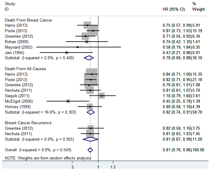 Forest plot of meta-analysis of breast cancer survival in relation to highest vs lowest categories of vitamin C intake. Note: Weights are from random-effects analysis. Abbreviations: HR, hazard risk; CI, confidence interval.