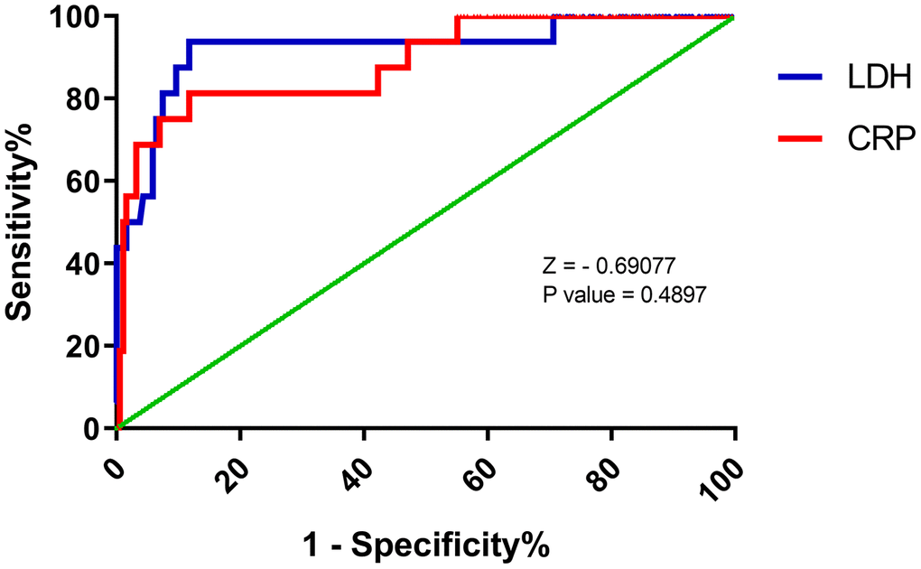 Receiver operating characteristic (ROC) curve for predicting death (B) of COVID by C-reactive protein (CRP) and lactate dehydrogenase (LDH) levels at admission. LDH: AUC 0.92 ± 0.05, cut-off 359.50 U/L, sensitivity 93.8%, specificity 88.2%. CRP: AUC 0.89 ± 0.05, cut-off 91.39 mg/L, sensitivity 81.3%, specificity 88.2%.