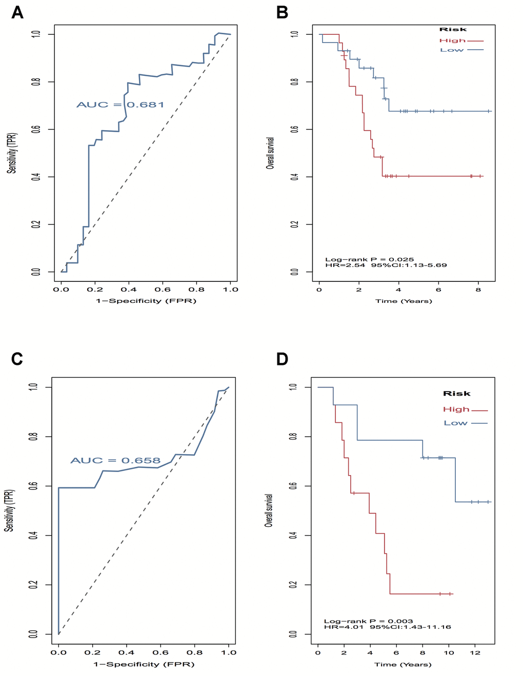 External validation of four-cell-type model in GSE44295 and GSE84976 datasets. (A–C) The AUC curves in GSE44295 and GSE84976 datasets. (B, D) Kaplan-Meier survival analysis in GSE44295 and GSE84976 datasets, revealed that the low-risk groups have a significantly better survival than the patients in high-risk group.