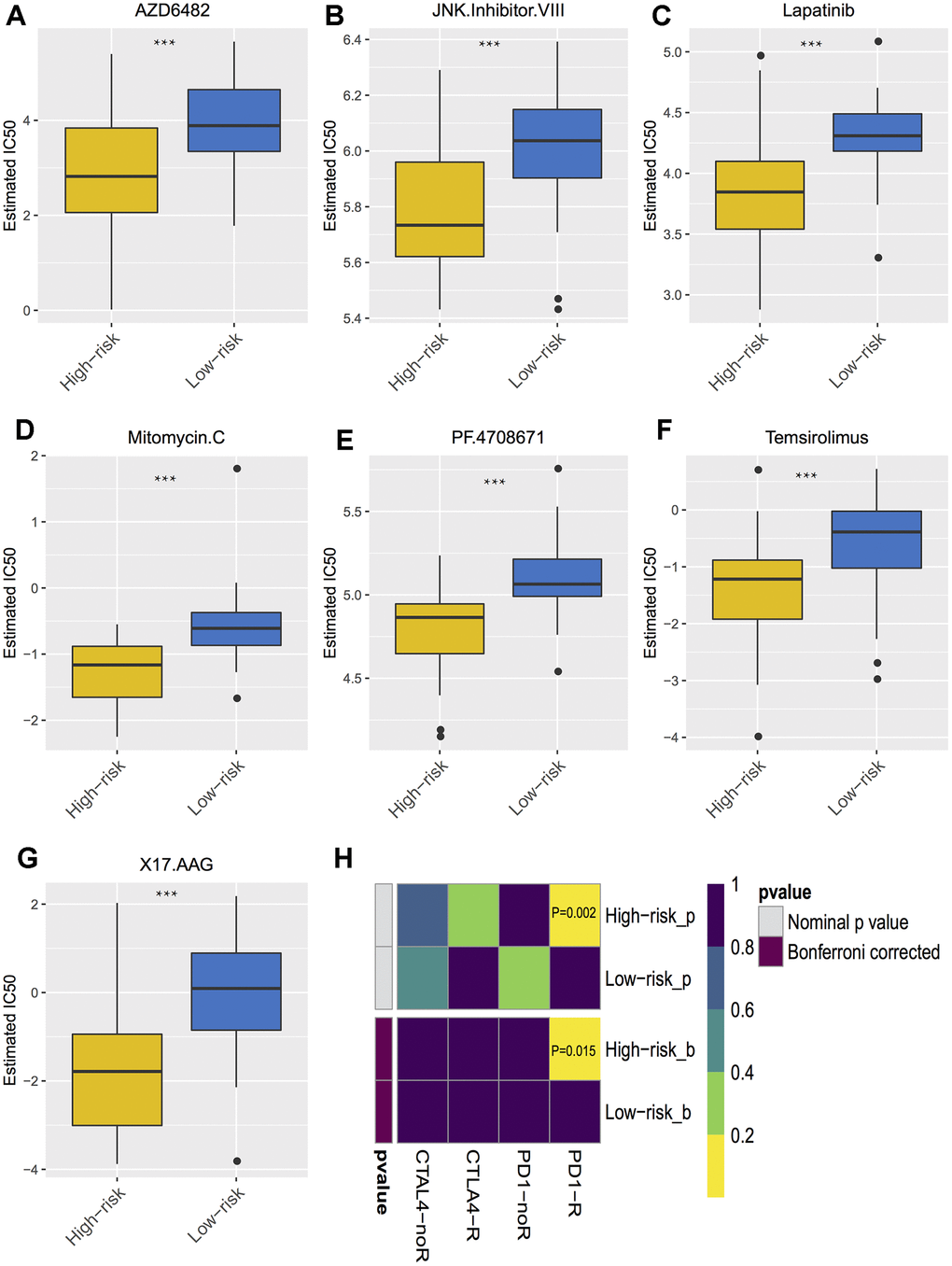 Differential putative chemotherapeutic and immunotherapeutic response. (A–G) The box plots of the estimated IC50 for the most sensitive chemotherapeutic drugs. (H) Submap analysis manifested that high risk group could be more sensitive to the programmed cell death protein 1 inhibitor (Bonferroni-corrected P = 0.02). *** P 