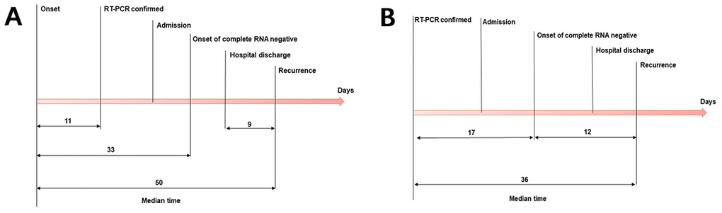 The median duration of different stages in patients with recurrence of positive SARS-CoV-2 RNA after discharge. (A) The median duration from illness onset to initial RT-PCR confirmation, onset of complete RNA negative status and recurrent RT-PCR positivity after discharge, and from discharge to recurrence. (B) The median duration from initial RT-PCR confirmation to onset of complete RNA negative status and recurrent RT-PCR positivity after discharge, and from onset of complete RNA negative status to recurrence. SARS-CoV-2=severe acute respiratory syndrome coronavirus 2. RT-PCR=reverse transcription-polymerase chain reaction.
