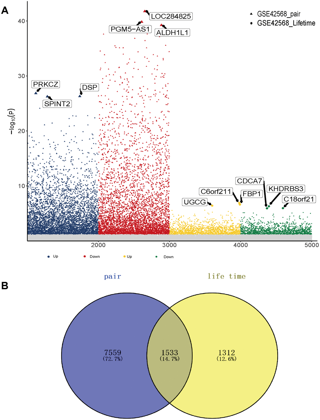 Gene expression in breast cancer patients. (A) Differentially expressed genes between breast cancer patients and the control group as well as breast cancer patients with high and low survival times. (B) The common differentially expressed genes in the two groups.