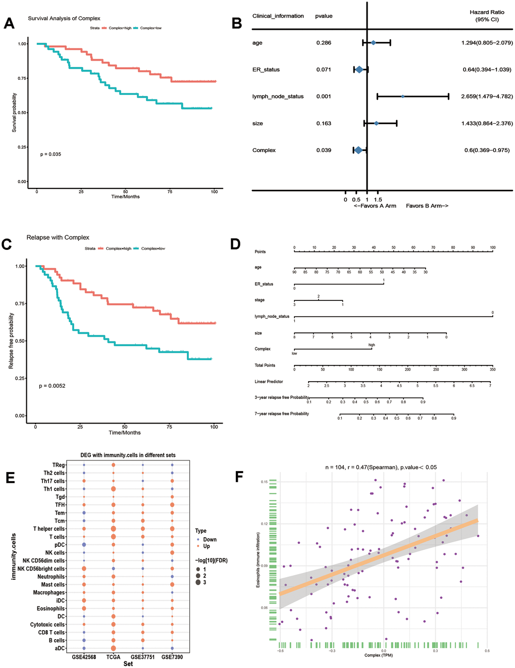 The effect of 10 genes on the prognosis of breast cancer. (A) GSVA integrates 10 genes into a complex, which affects the overall survival rate of breast cancer patients. (B) The risk ratio of the gene complex and clinical information to breast cancer prognosis. (C) Kaplan-Meier relapse analysis of the effect of the complex on breast cancer relapse. (D) A Cox regression model was used to analyse the effect of multiple variables on breast cancer relapse. (E) The difference of 24 kinds of immune cells in breast cancer with longer than 5 years and shorter than 5 years survival time. (F) The correlation curve between the complex and eosinophilia.