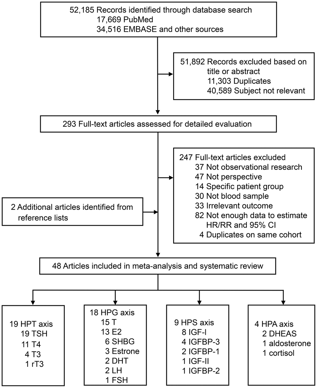 Literature search for the systematic review and meta-analysis. Abbreviations: DHEAS, dehydroepiandrosterone sulfate; DHT, dihydrotestosterone; E2, estradiol; FSH, follicle-stimulating hormone; GH, growth hormone; HPA, hypothalamic-pituitary-adrenal; HPG, hypothalamic-pituitary-gonadal; HPT, hypothalamic-pituitary-thyroid; HPS, hypothalamic-pituitary-somatic; IGF, insulin-like growth factor; IGFBP, insulin-like growth factor-binding protein; LH, luteinizing hormone; rT3, reverse triiodothyronine; SHBG, sex hormone-binding globulin; T, testosterone; T3, triiodothyronine; T4, thyroxine; TSH, thyroid-stimulating hormone.