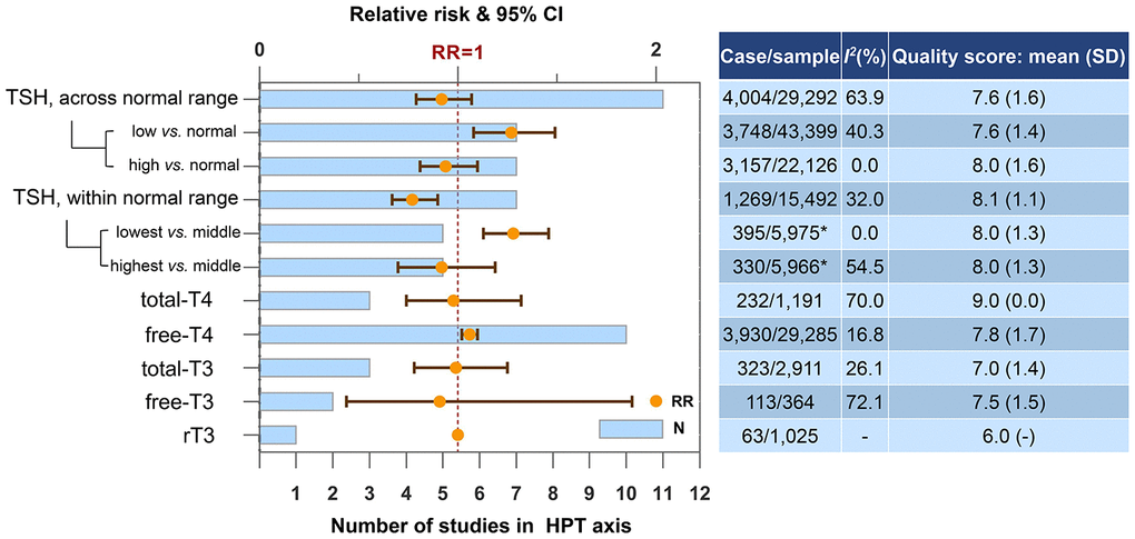 Higher concentrations of blood biomarkers in HPT axis and the risk of dementia or cognitive decline. *Only one of the five studies reported case and sample size. Abbreviations: rT3, reverse triiodothyronine; T3, triiodothyronine; T4, thyroxine; TSH, thyroid-stimulating hormone.