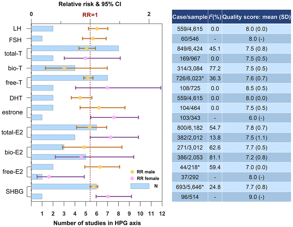 Higher concentrations of blood biomarkers in HPG axis and the risk of dementia or cognitive decline. *One of the studies did not report case and sample size. Abbreviations: bio, bioavailable; DHT, dihydrotestosterone; E2, estradiol; FSH, follicle-stimulating hormone; LH, luteinizing hormone; SHBG, sex hormone-binding globulin; T, testosterone.