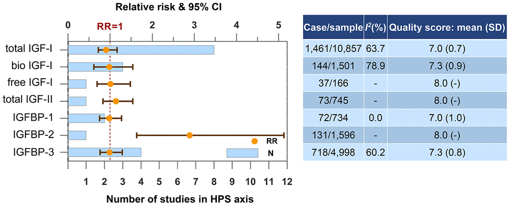 Higher concentrations of blood biomarkers in HPS axis and the risk of dementia or cognitive decline. Abbreviations: bio, bioavailable; IGF, insulin-like growth factor; IGFBP, insulin-like growth factor-binding protein.