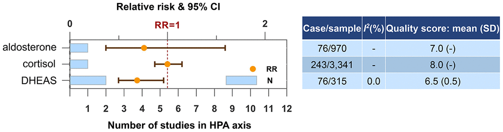 Higher concentrations of blood biomarkers in HPA axis and the risk of dementia or cognitive decline. Abbreviation: DHEAS, dehydroepiandrosterone sulfate.