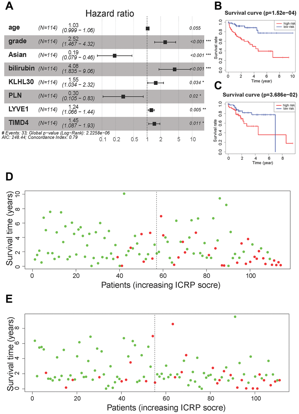 Cox regression model results. (A) A forest plot of the multivariate Cox regression model. Hazard ratio is provided in the figure. (B) The survival curve of the ICRP score in the training set. Grouping was based on the median ICRP score in the training set. Red is the high-level group, and blue is the low-level group. (C) The survival curve of the ICRP score in the test set. Grouping was based on the median ICRP score in the training set. (D) Patient survival status in the training set. The x-axis is the patient ranking in ascending order by the ICRP score; the y-axis is the survival time. The red dots are the dead patients, and the green dots are the surviving patients. (E) Patient survival status in the test set.