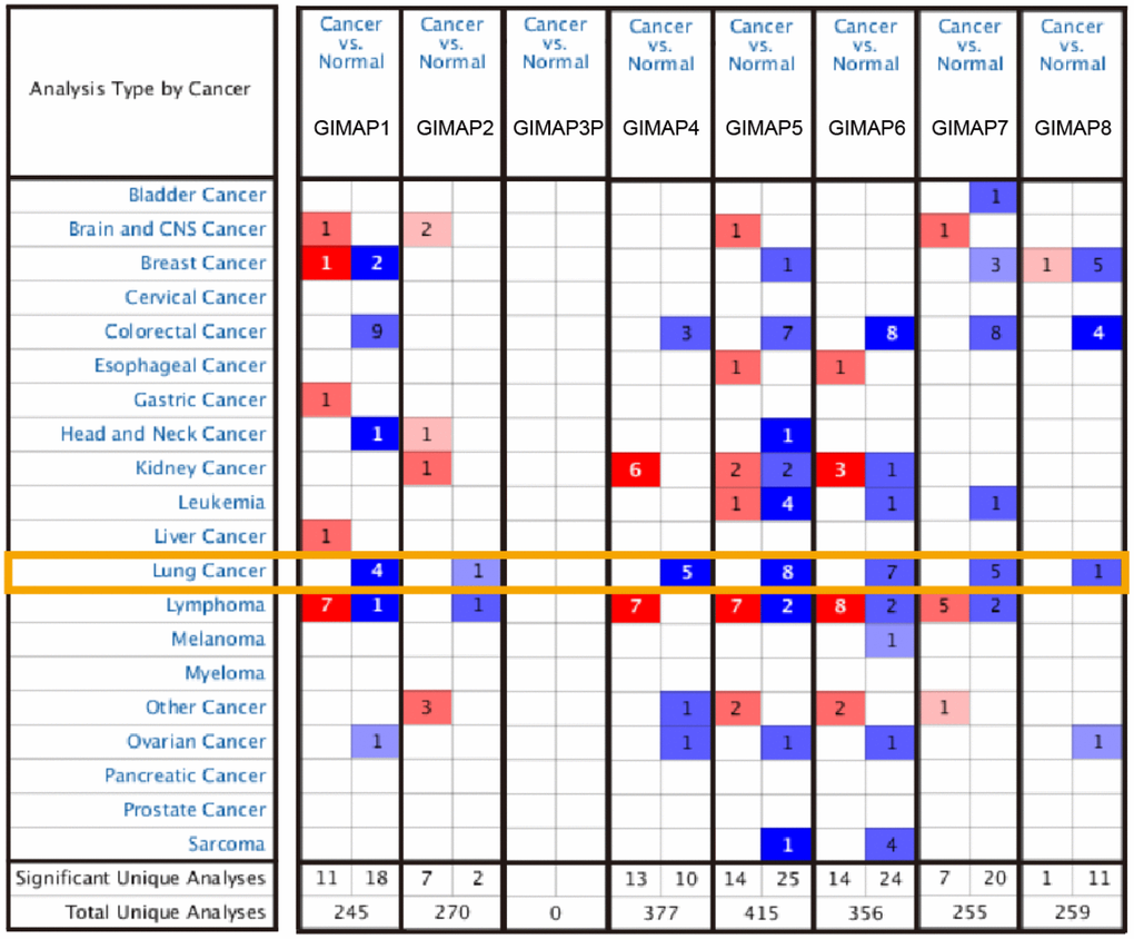 Transcriptional expression of GIMAPs in 20 different types of cancer diseases (Oncomine database). The difference in transcriptional expression was compared by t-test. The threshold statistical parameters were that, p value