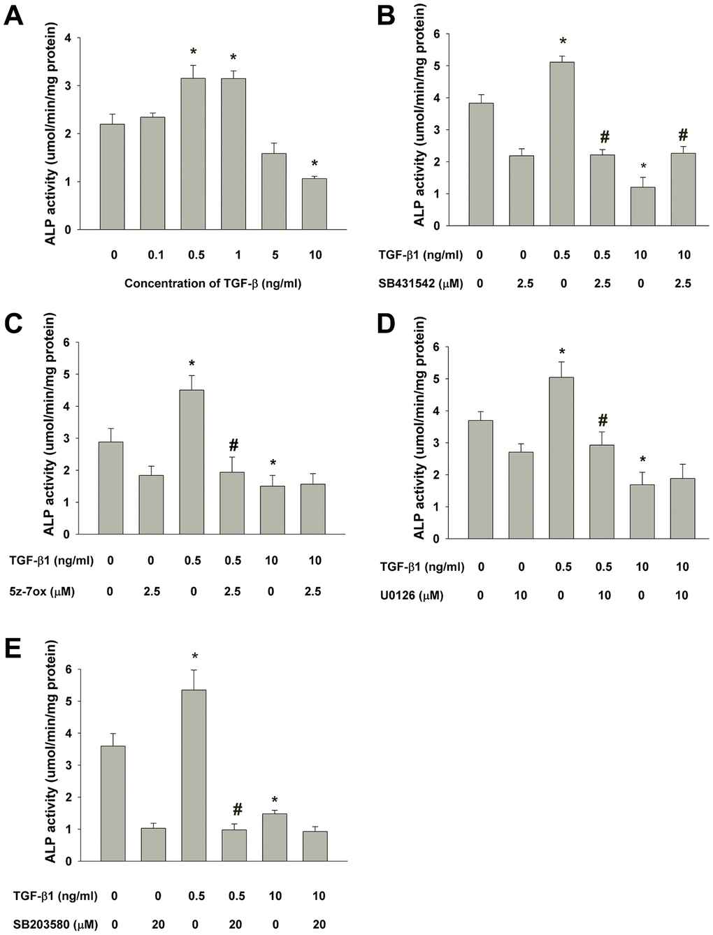 Effect of TGF-β1 on the ALP activities of cultured SHED as analyzed by ALP enzyme activity assay. (A) Quantitative ALP enzyme activity assay of SHED with/without exposure to TGF-β1 for 5 days. (B) Effect of SB431542 on the TGF-β1-induced increase or decrease in ALP activity of SHED. (C) Effect of 5z-7oxozeaenol on the TGF-β1-induced increase or decrease in ALP activity of SHED. (D) Effect of U0126 on the TGF-β1-induced increase or decrease in ALP activity of SHED, (E) Effect of SB203580 on the TGF-β1-induced increase or decrease in ALP activity of SHED. *Denotes statistically significant difference when compared with respective control group. #Denotes statistically significant difference when compared with respective TGF-β1-treated group.