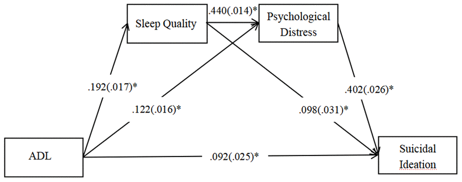 A multiple mediation model of the association between ADL and suicidal ideation through sleep quality and psychological distress. Standard error in the parentheses and path coefficients are shown. Note, Posterior Predictive P-value = 0.495, *P-value