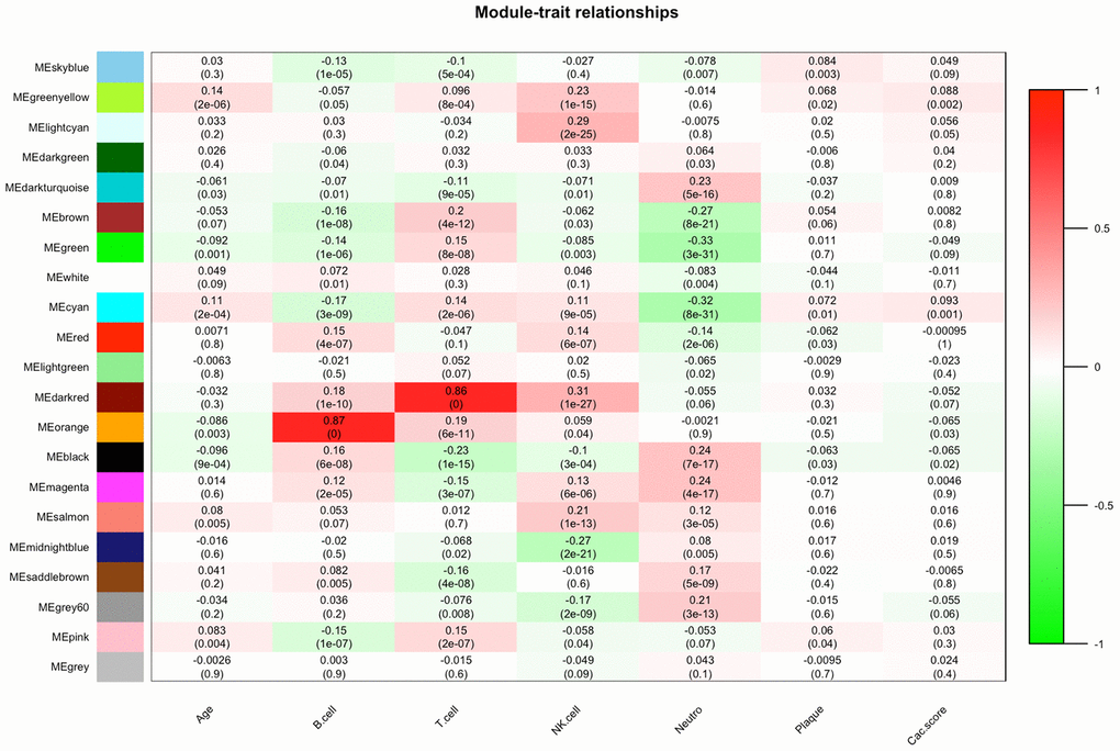 Module-feature associations. Each row corresponds to a module Eigengene, and each column to a clinical feature. Each cell contains the corresponding correlation in the first line and P-value in the second line. The table is color coded by correlation according to the color legend.