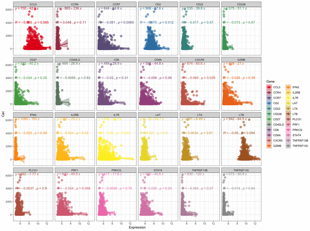 Relationship between the expression level of these 24 genes and coronary artery calcification score. The left panel shows the coronary artery calcification score (y-axis). The expression level of these 24 genes is shown on the x-axis.