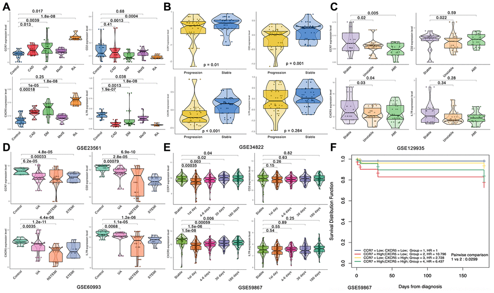 Expression of the four hub genes in different datasets. (A) GSE23561. (B) GSE34822. (C) GSE122935. (D) GSE60993. (E, F) GSE59867.