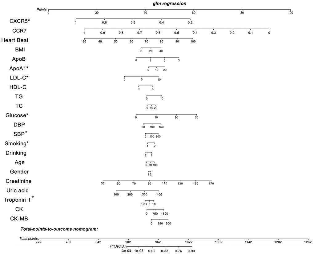 Nomogram to estimate individual ACS probability. Each predictor variable characteristic has a corresponding point value based on its position on the top point scale and contribution to the model. The probability of ACS for each subject is calculated by summing the points for each variable to obtain a total point value that corresponds to a probability of ACS from the scale presented on the bottom line. The variable data, including the relative expression of CCR7 and CXCR5, gender, age, smoking, drinking, BMI, systolic blood pressure (SBP), diastolic blood pressure (DBP), serum glucose, TC, TG, high-density lipoprotein cholesterol (HDL-C), LDL-C, apolipoprotein (Apo)A1, ApoB and defined the sores as follows: smoking and/or drinking: yes = 2, no = 1; male = 1; female = 2. The predictive accuracy of the risk model was assessed by discrimination measured by C-statistic and calibration evaluated by Hosmer-Lemeshow χ2 statistic. The discriminatory ability of the model was quantified using the area under the receiver operating characteristic curve (AUC). The discrimination accuracy of the model was 0.841 (95% CI, 0.809–0.871). At an optimal cutoff value, the sensitivity and specificity were 64.0% and 90.9%, respectively. *P 