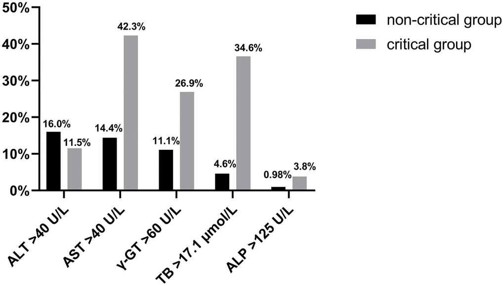The rate of ALT, AST, γ-GT, ALP, and TB abnormalities is shown in the critical and non-critical group.