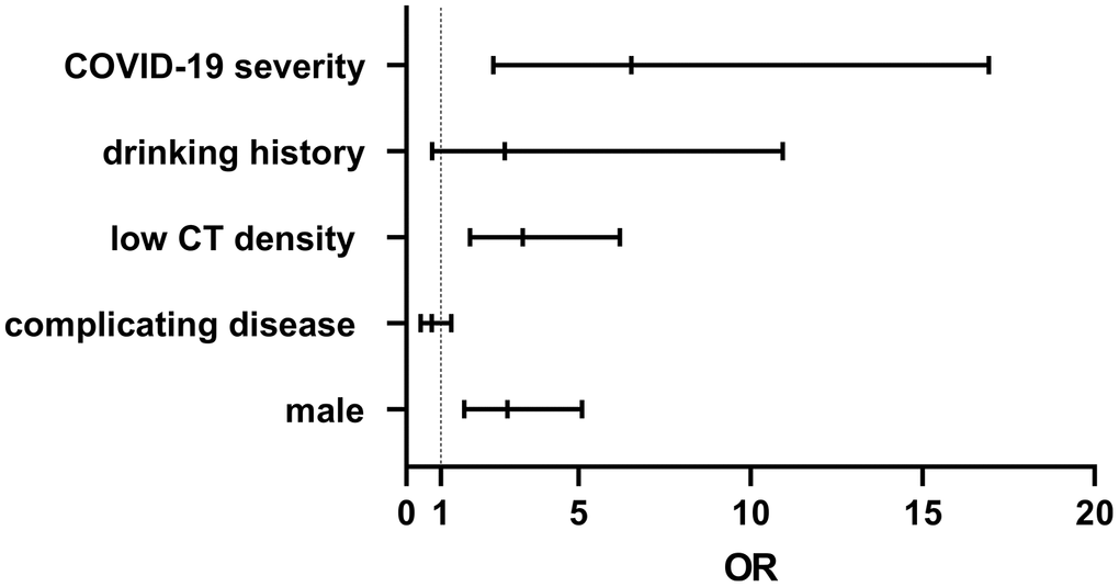 A patient’s sex, COVID-19 severity, and low liver CT density, strongly correlate with liver injury, with OR values of 2.936, 6.543, and 3.387, respectively.