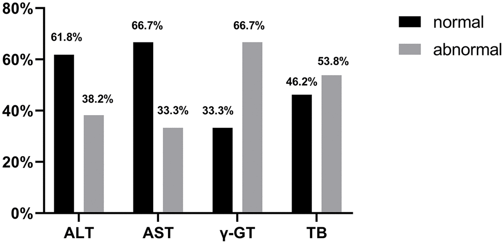 Proportion of patients with normal ALT, AST, γ-GT and TB at 2 weeks post-discharge follow-up.