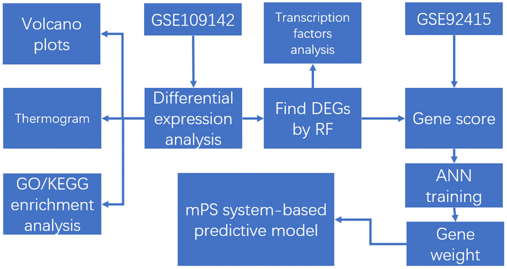 The flow chart in the study. DEGs analysis, gene set enrichment analysis, machine learning, and construction and validation of the mPS system-based predictive model.
