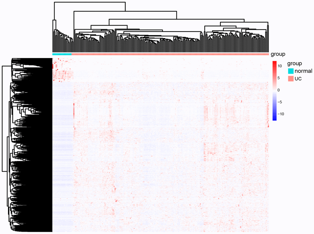 The heat map of all the DEGs in GSE109142. In the map, each list represents a gene and up-regulated genes and down-regulated genes also have a clear demarcation. Green/pink columns represents controls/cases (normal people/ UC patients).