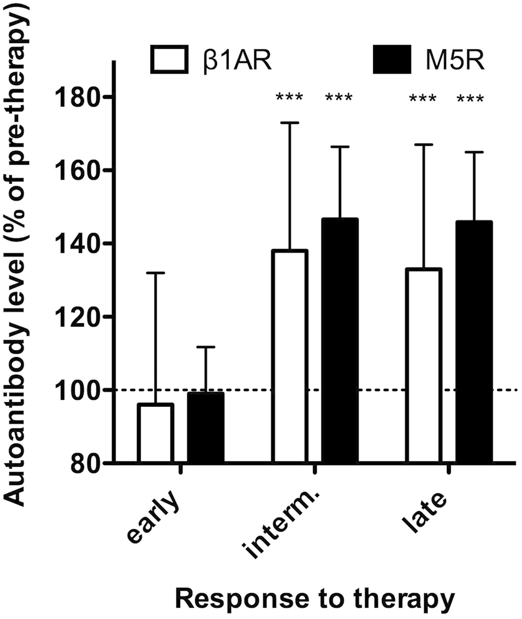Response of β1AR- and M5R-Aabs to therapy. Serum levels of β1AR-Aabs (white) were measured by IgG-binding to a cyclic peptide representing the presumed pathogenic conformational auto-epitope within the second extracellular loop of the receptor. M5R-Aabs (black) were measured by IgG-binding to the native receptors (CellTrend GmbH). Values obtained at 5 and 17 weeks after therapy (early), 30 and 44 weeks after therapy (intermediate) and 58 to 112 weeks after therapy (late) are normalized to pre-therapeutic values (dotted line). Data of n=66 patients undergoing complete follow up are given as median ± interquartile range. *** indicate differences to pre-therapy values at p 