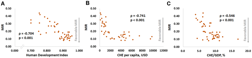 The (A) human development index, (B) current per capita health expenditure, and (C) current health expenditure as a percentage of the gross domestic product are significantly associated with the mortality-to-incidence ratio (MIR) in prostate cancer.
