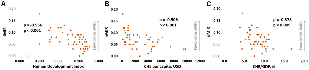 The (A) human development index, (B) current per capita health expenditure, and (C) current health expenditure as a percentage of gross domestic product are significantly associated with the change in the prostate cancer mortality-to-incidence ratio (δMIR) from 2012 to 2018.