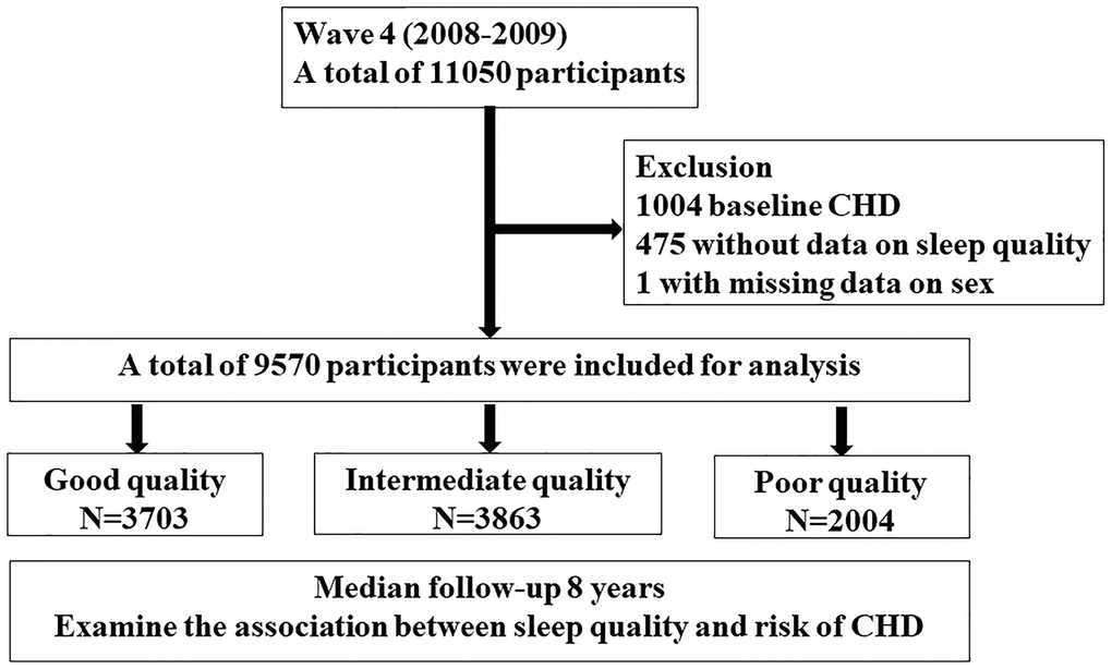 Study flow chart A total of 11050 participants from English longitudinal study of ageing cohort in wave 4 (2008-2009) were screened. After exclusion of participants with coronary heart disease at baseline, with missing data on sleep quality and sex, a total of 9570 participants were included for analysis. Participants were divided into three groups according to sleep quality and followed up over 8 years.