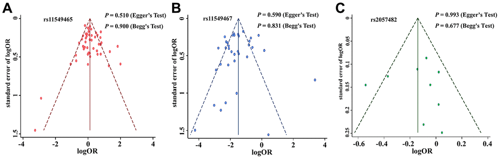 Funnel plot for publication bias of the HIF-1α SNPs and cancer risk. (A): rs11549465; (B): rs11549467; (C): rs2057482.