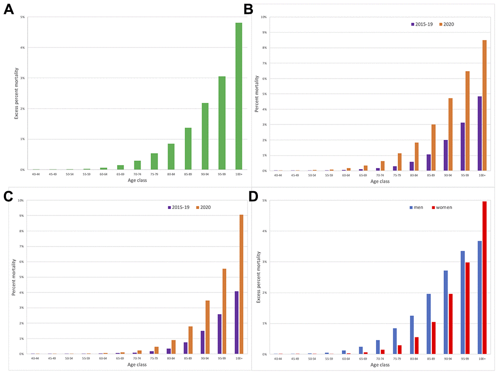 Mortality in March 2020 in Lombardy compared with mean mortality in March in 2015-2019. (A) Percent March 2020 excess mortality, by age class. (B) Men percent mortality by age class and year. (C) Women percent mortality by age class and year. (D) Percent March 2020 excess mortality by age class and sex.