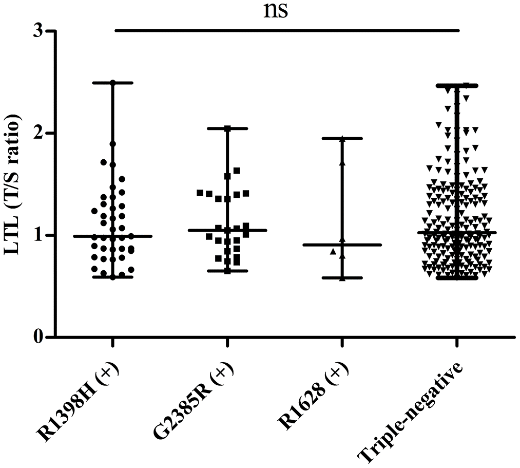 Distribution of telomere length in PD patients with different LRRK2 variants. “ns” means “not significant”.