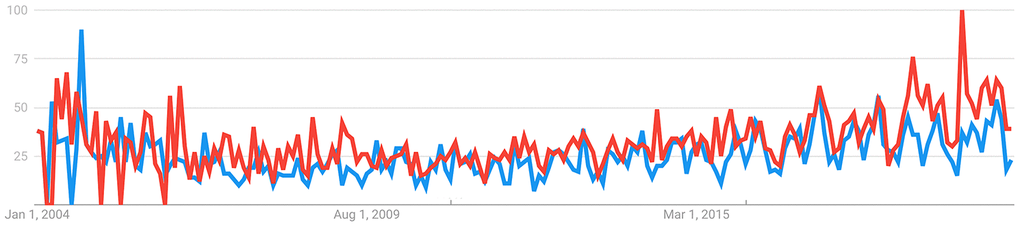 Interest over time. The blue line demonstrates interest in psychological age, while the red line indicates interest in biological age. The numbers represent search interest relative to the highest point on the chart over time. The value of 100 is the peak popularity for the term, while a value of 50 indicates that the term is half as popular. A score of 0 means there was not enough data for the term. Source: https://trends.google.com./